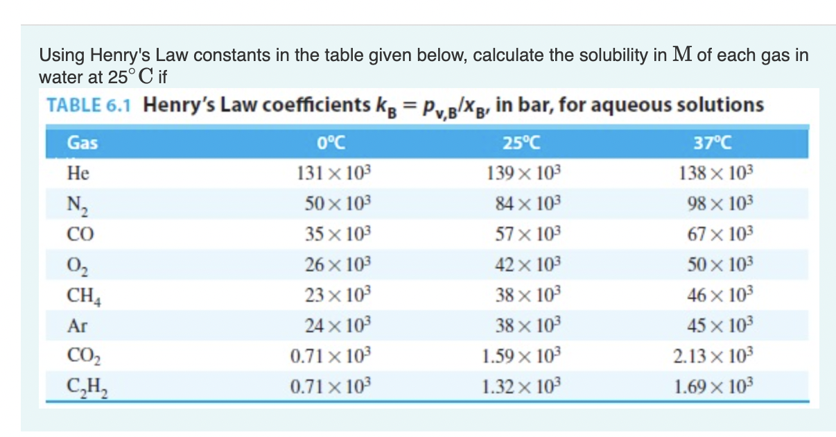 Solved Using Henry's Law Constants In The Table Given Below, | Chegg.com