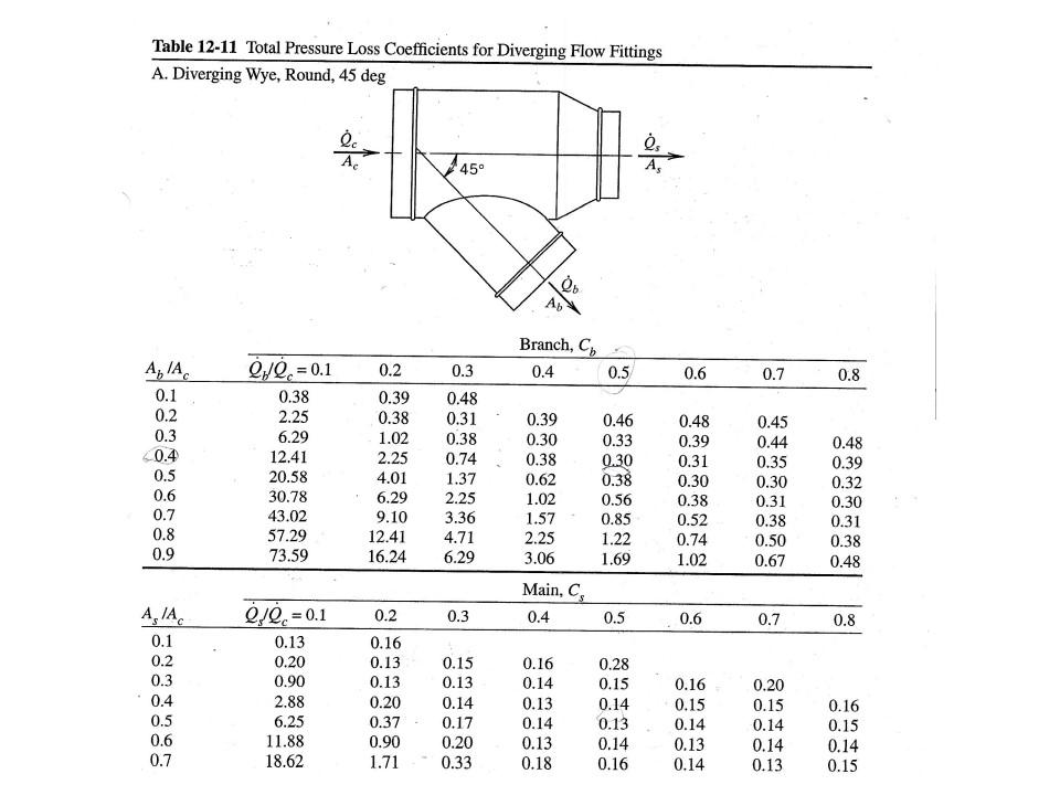 Complete the Duct Sizing for both the constant