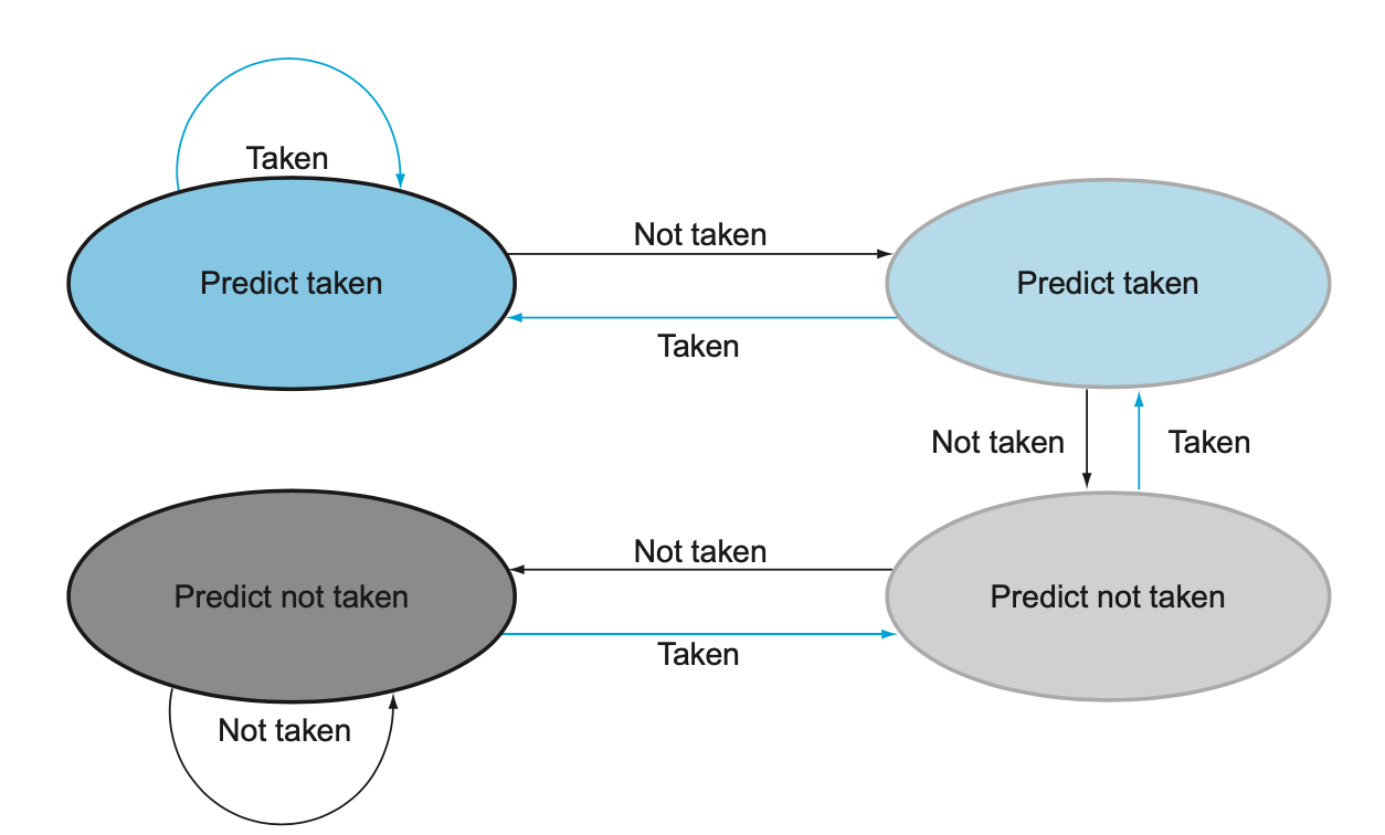 Diagram when. Диаграмма Паттерсона. Predict перевод. Prediction and accuracy. Разница между your Branches и Active Branches.