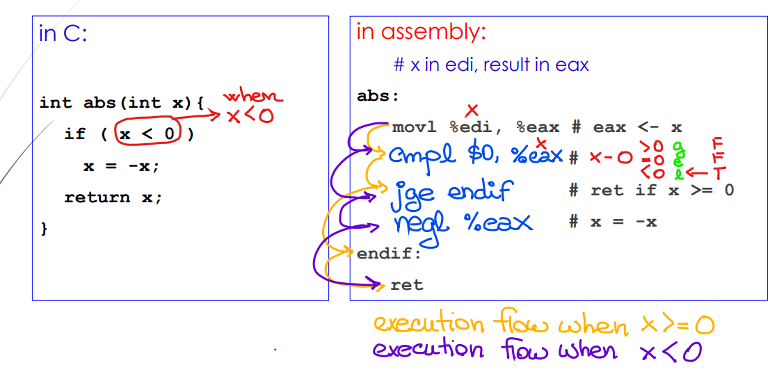 Solved Consider the function int abs (int x) on Slide 9 of | Chegg.com