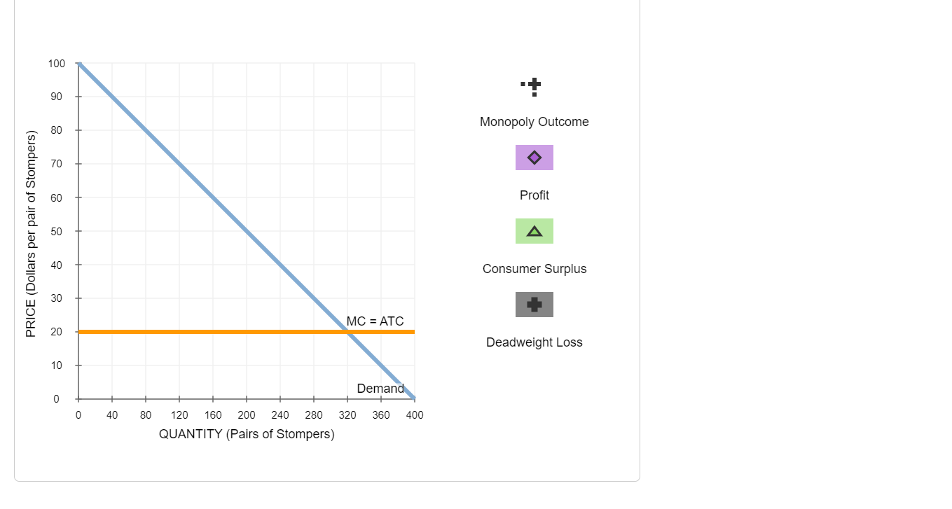 Monopoly Outcome
Profit
Consumer Surplus
Deadweight Loss