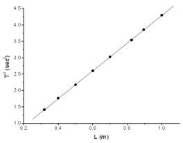 Solved The below graph is a measure of the length of | Chegg.com