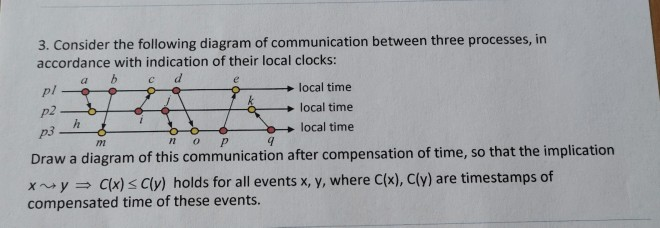pl - p2- 3. Consider the following diagram of communication between three processes, in accordance with indication of their l