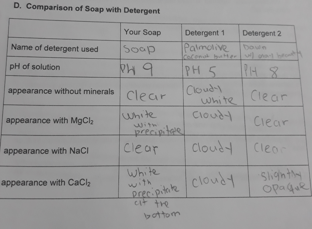 solved-how-does-the-ph-pf-the-your-soap-compare-to-the-ph-of-chegg