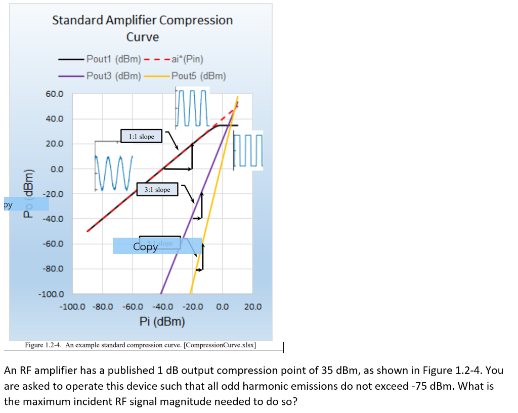Solved Standard Amplifier Compression Curve Pout! (dBm)