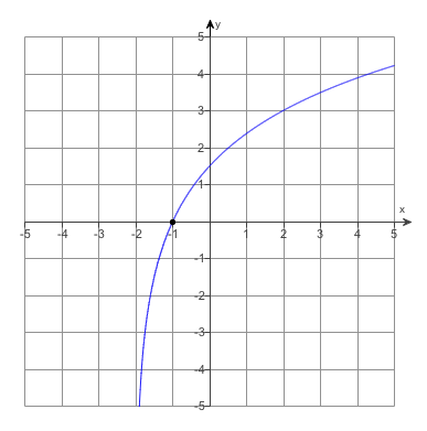 Solved The graph of f(x) is shown. Assume f is twice | Chegg.com