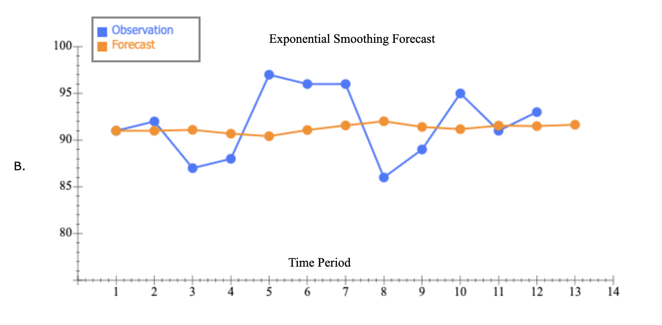 Solved Excel Online Activity: Exponential Smoothing A retail Chegg com