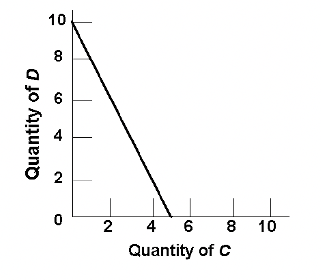 Solved 21. Refer to the budget line shown in the diagram | Chegg.com