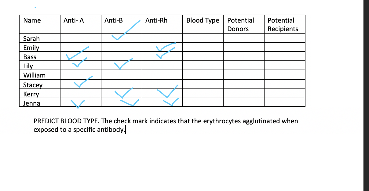 Solved Name Anti-A Anti-B Anti-Rh Blood Type Potential | Chegg.com