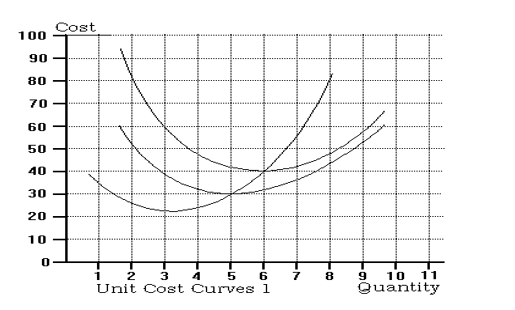 Solved Refer to the graph of unit cost curves 1. If the | Chegg.com