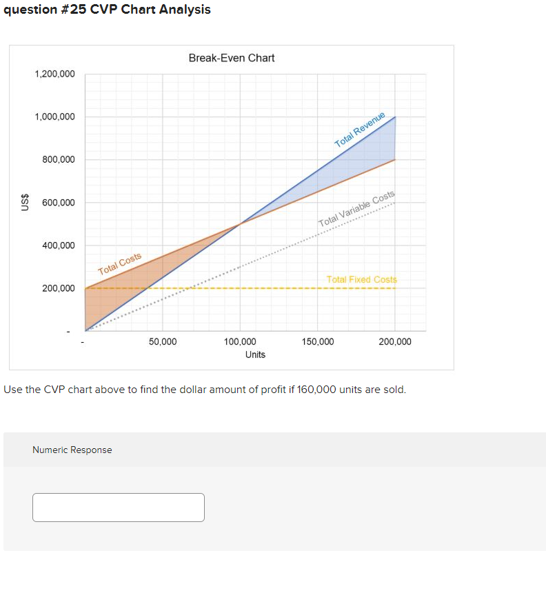 Solved question #26 CVP Chart Analysis Break-Even Chart | Chegg.com