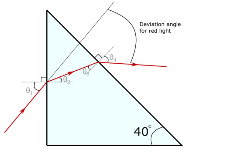 Solved The index of refraction for red light in silica flint