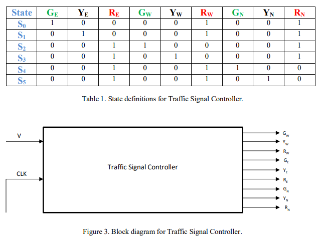 Solved Specifications: Consider a controller for traffic at | Chegg.com