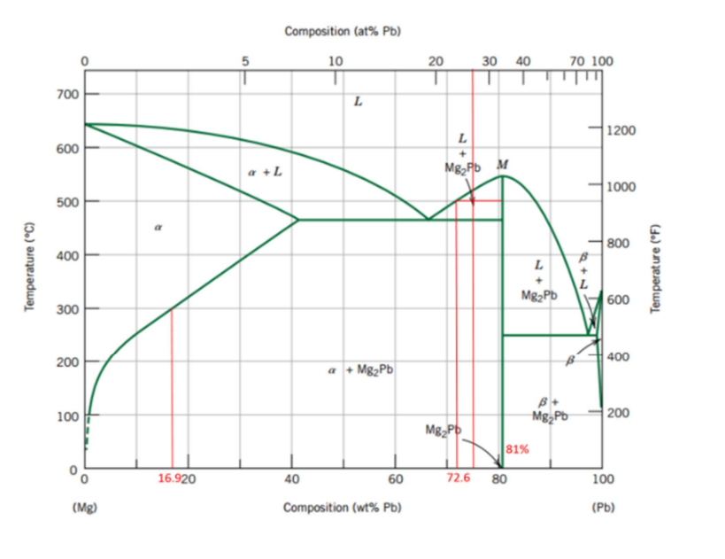 Solved Given the Mg-Pb phase diagram below, determine the | Chegg.com