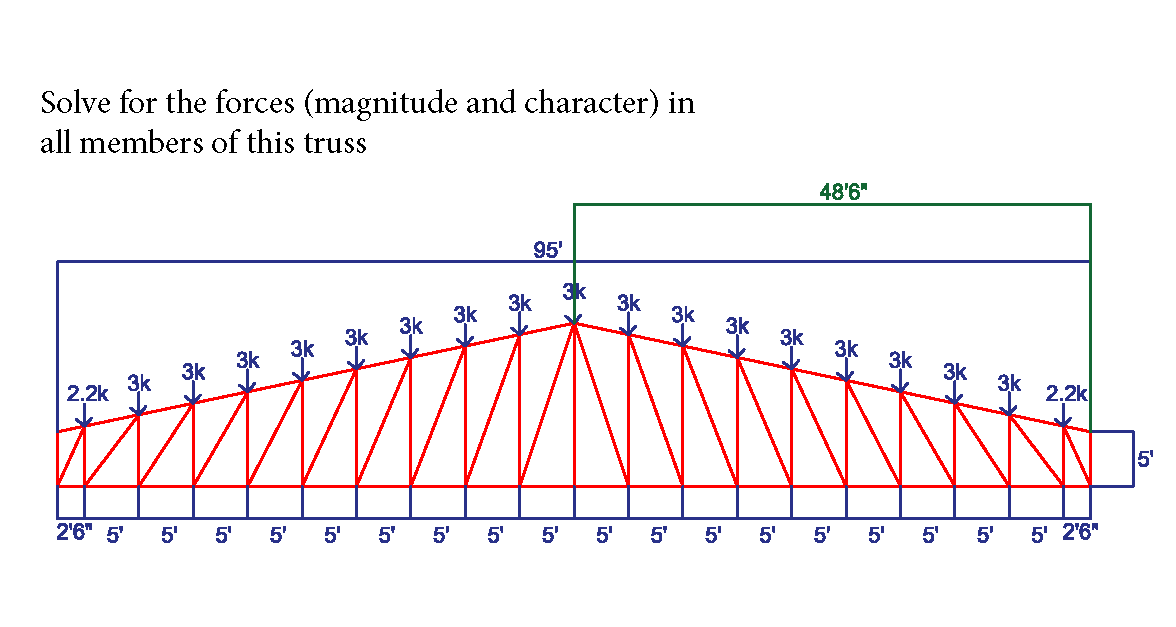Solved Solve for the forces (magnitude and character) in all | Chegg.com