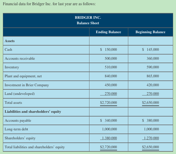 Solved Financial data for Bridger Inc. for last year are as
