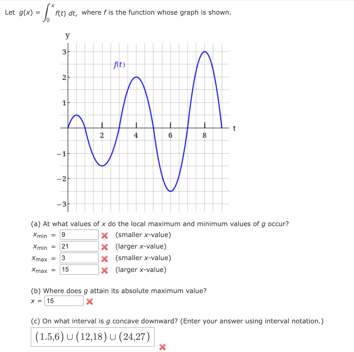 Solved Let g(x)=∫0xf(t)dt, where f is the function whose | Chegg.com