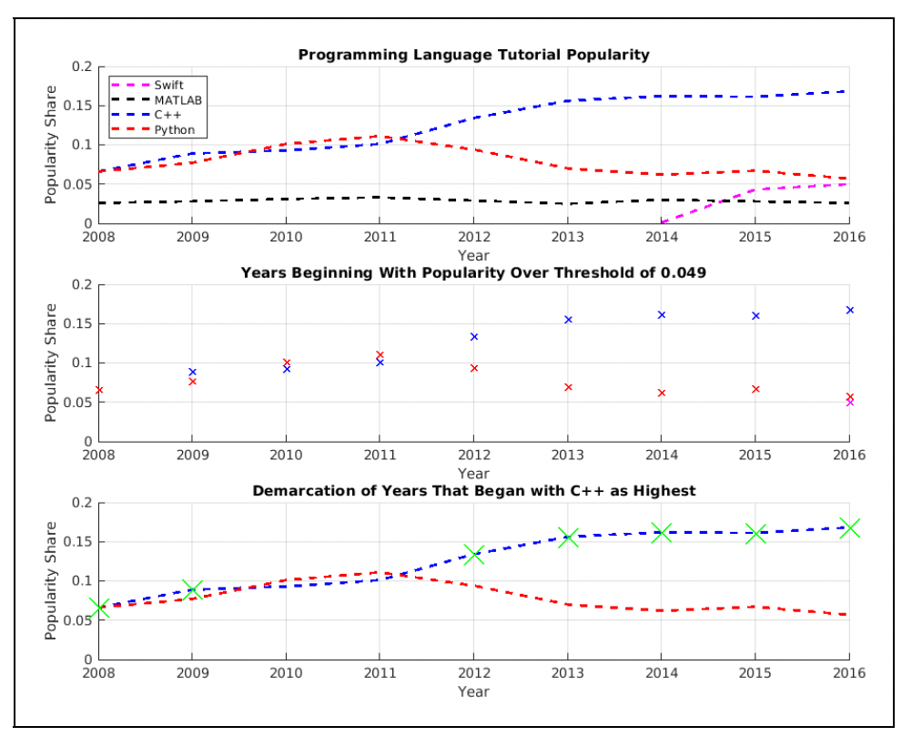 Programming Language Popularity, using | Chegg.com
