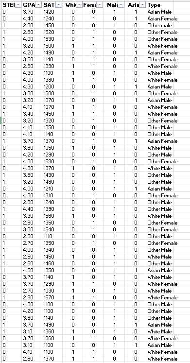 For the STEM data, test if the same proportions of | Chegg.com