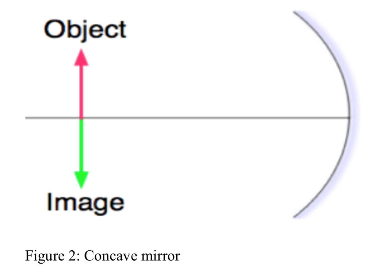 Solved A student using a concave mirror (see Figure 2),