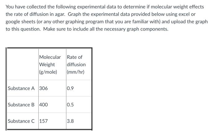Solved You have collected the following experimental data to | Chegg.com