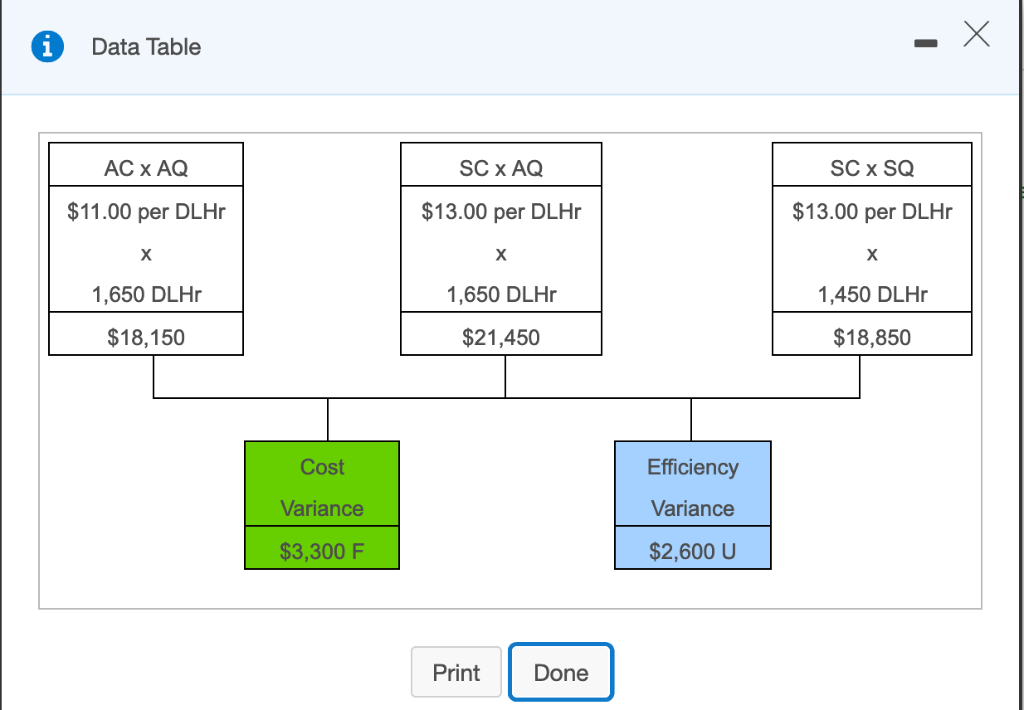 Solved The following direct labor variance analysis was | Chegg.com