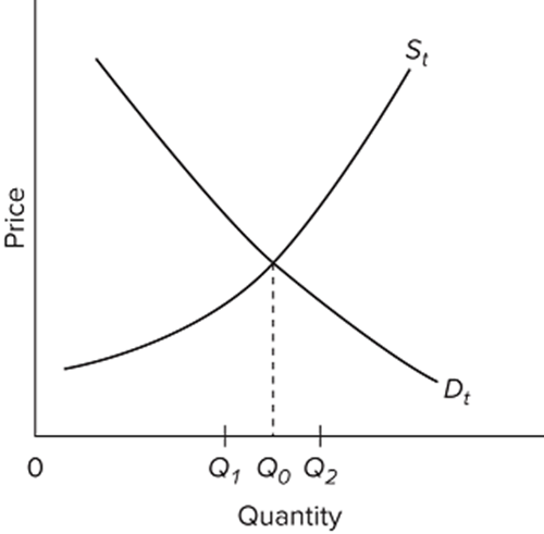 Solved Refer to the diagram of the market for product X. | Chegg.com