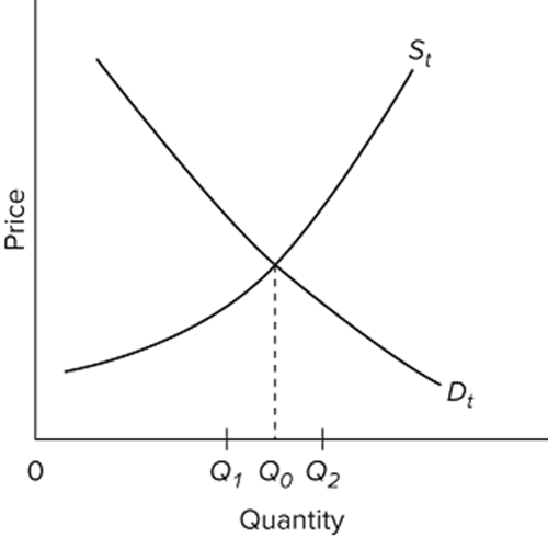 Solved Refer To The Diagram Of The Market For Product X. | Chegg.com