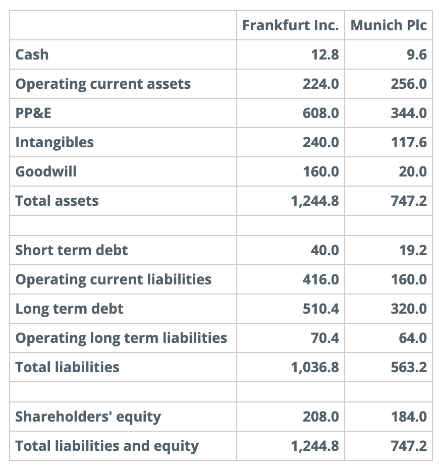 Solved Frankfurt Inc. bought 100% of the equity capital of | Chegg.com