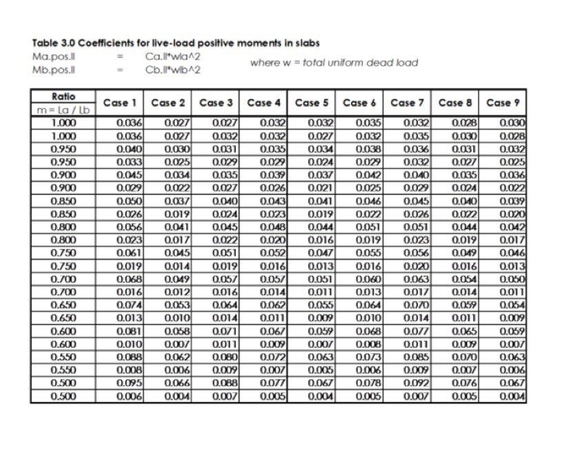 Solved Design the slab below using Coefficient method. | Chegg.com