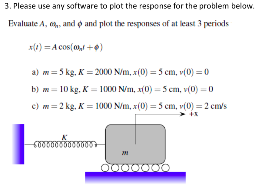Solved 3. Please use any software to plot the response for | Chegg.com