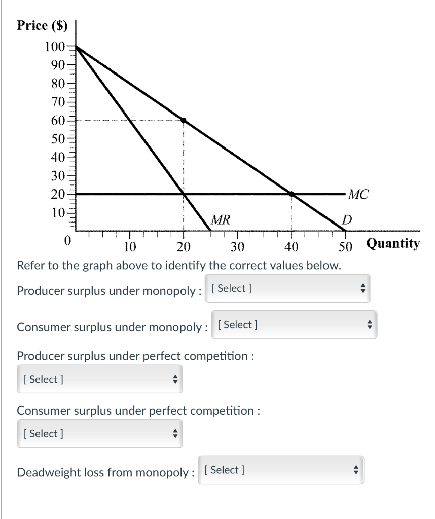 Monopoly Graph Consumer Surplus