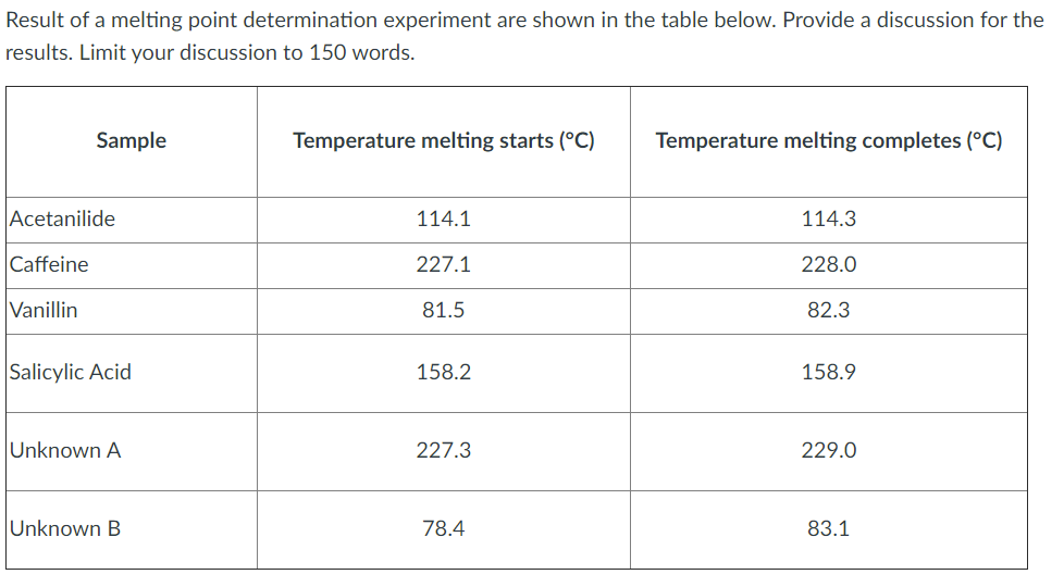 Solved Result of a melting point determination experiment | Chegg.com