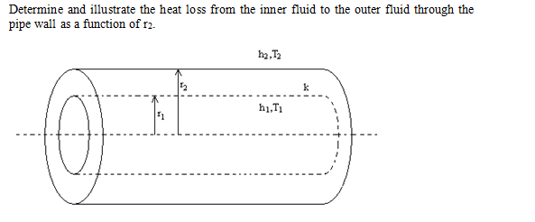 Solved Determine and illustrate the heat loss from the inner | Chegg.com