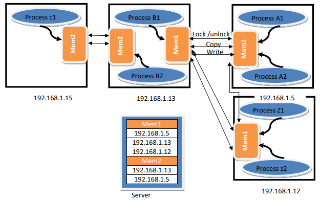 Solved Task: You need to implement a global shared memory | Chegg.com