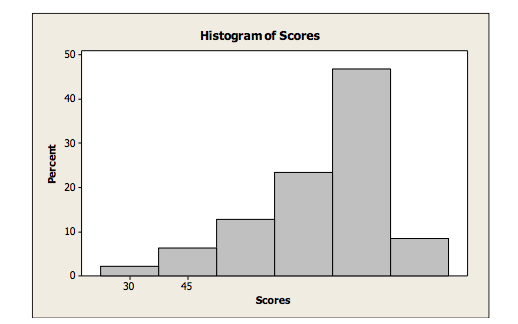 Solved How many classes are used for the histogram? Give the | Chegg.com