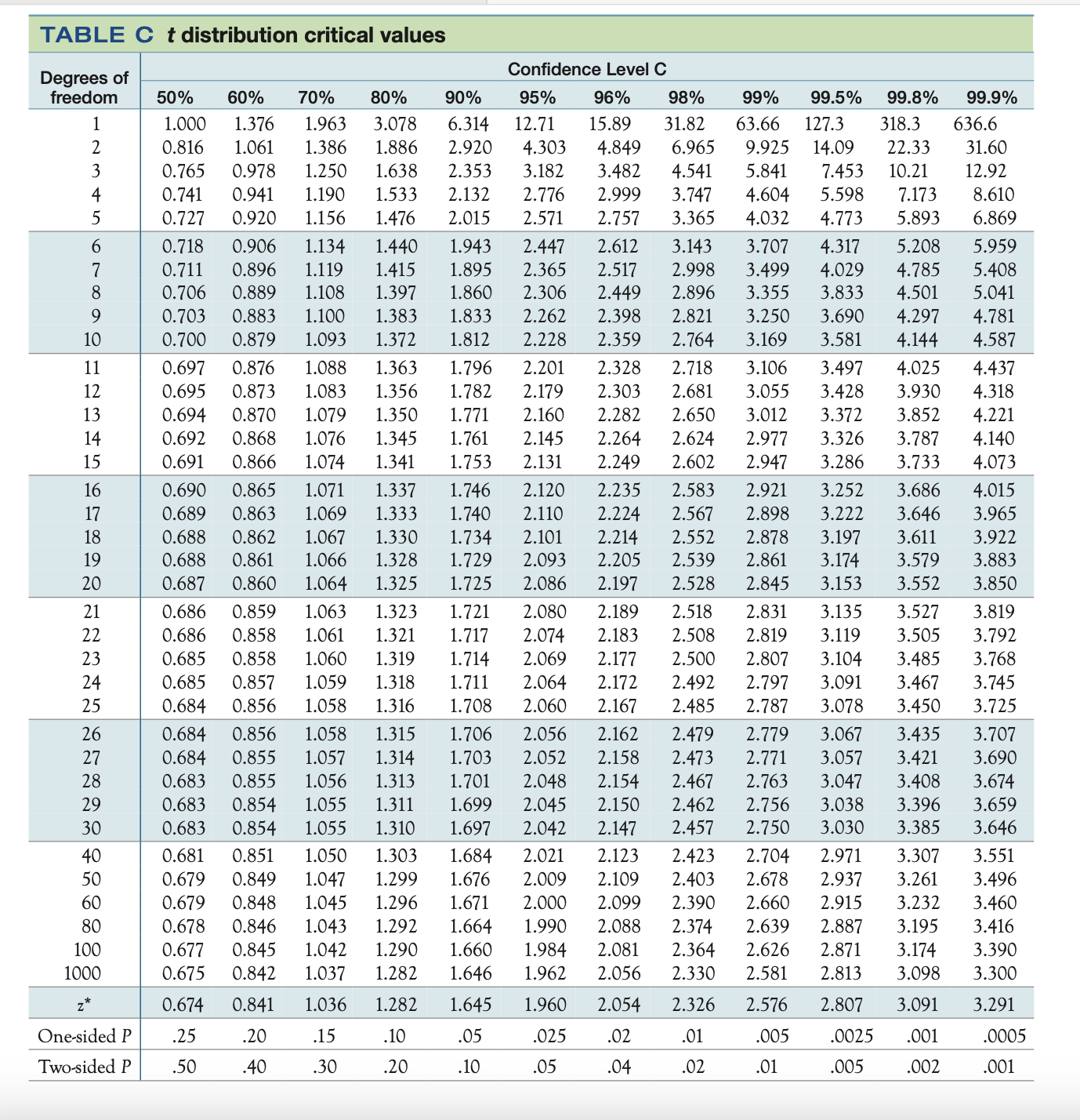 Solved (a) Use software or Table C to find the critical | Chegg.com