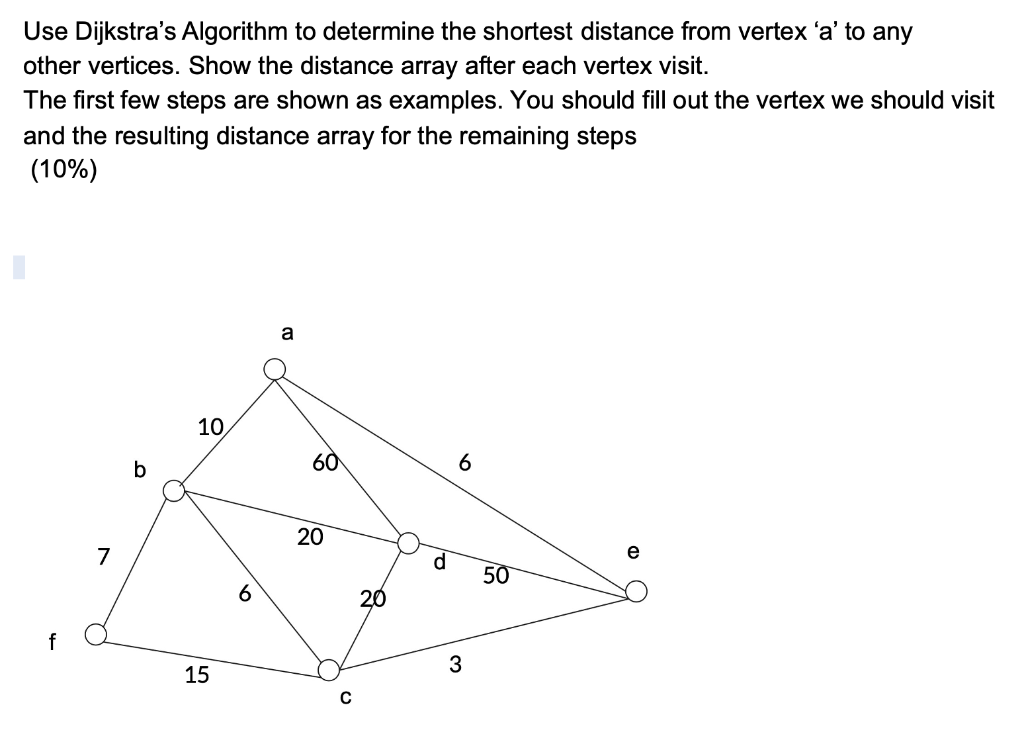 Solved Use Dijkstra's Algorithm to determine the shortest | Chegg.com