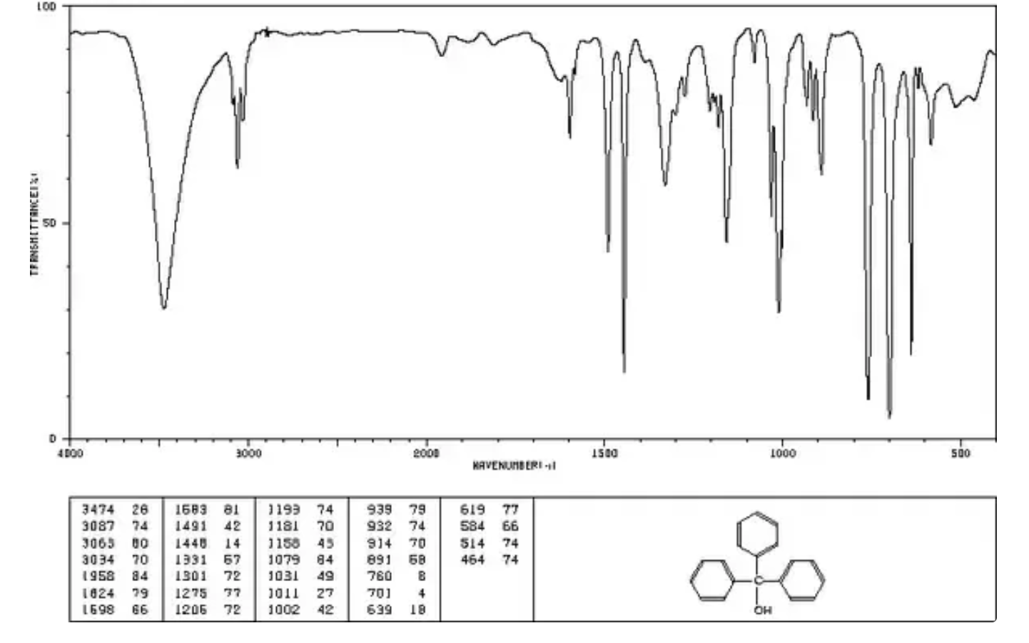 from THE GRIGNARD SYNTHESIS OF TRIPHENYLMETHANOL laboratory report please i...
