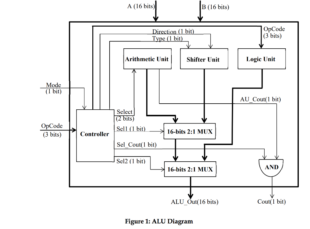 Implementation Of 1 Bit Alu