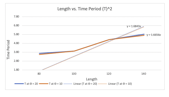 Solved A From Graph Ii Calculate The Value Of G Usi Chegg Com