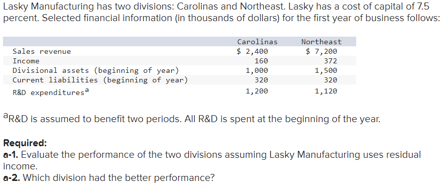 Solved Lasky Manufacturing has two divisions: Carolinas and | Chegg.com