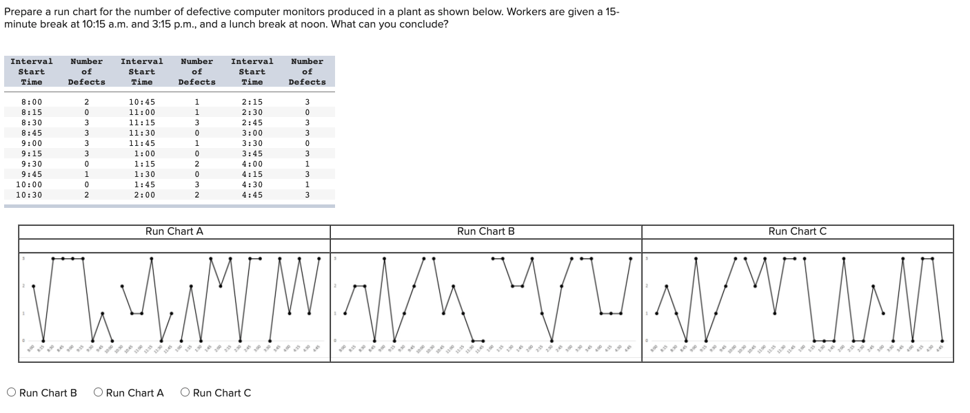 Solved Prepare a run chart for the number of defective | Chegg.com