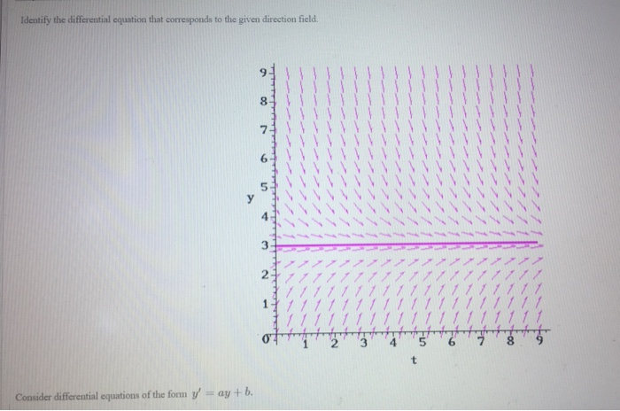 Solved Identify the differential equation that corresponds | Chegg.com