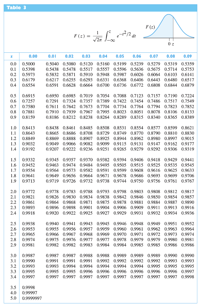 Solved 5.101 For any 11 observations, (a) Use software or | Chegg.com