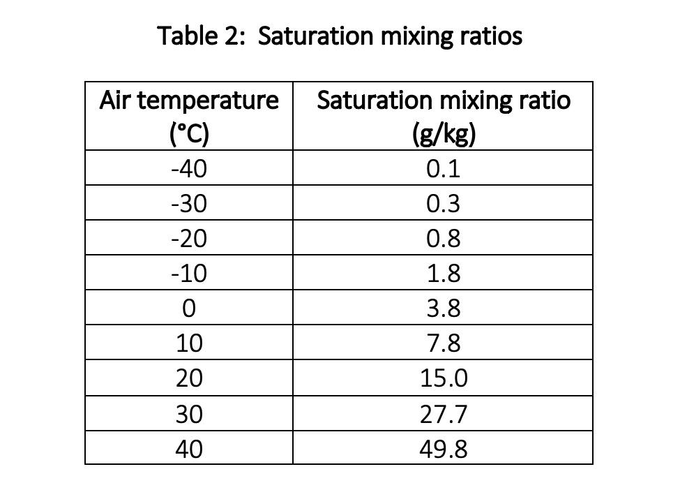 Solved Table 2: Saturation mixing ratios | Chegg.com
