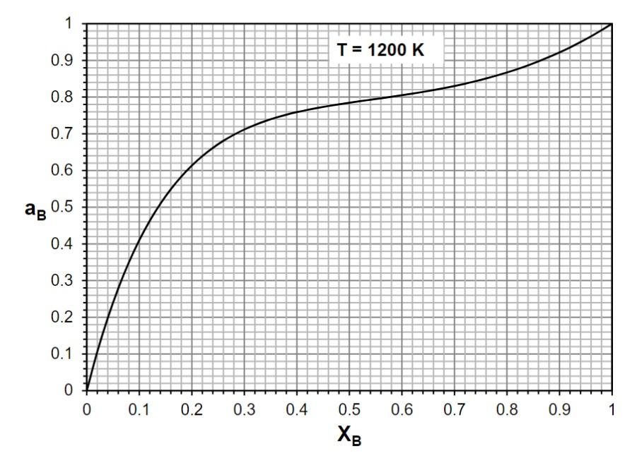 Solved A1 The liquid A-B system exhibits regular solution | Chegg.com