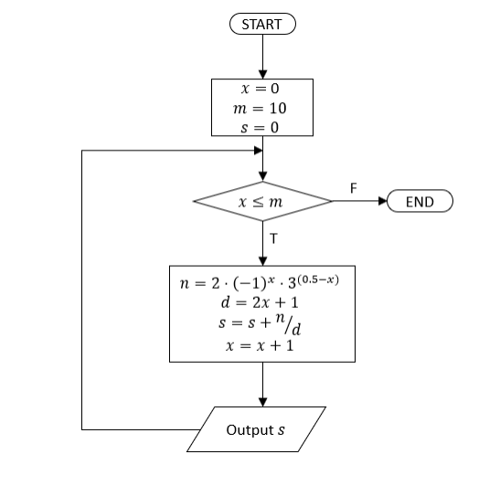 Solved Convert the flowchart into a pseudo-code. Convert the | Chegg.com