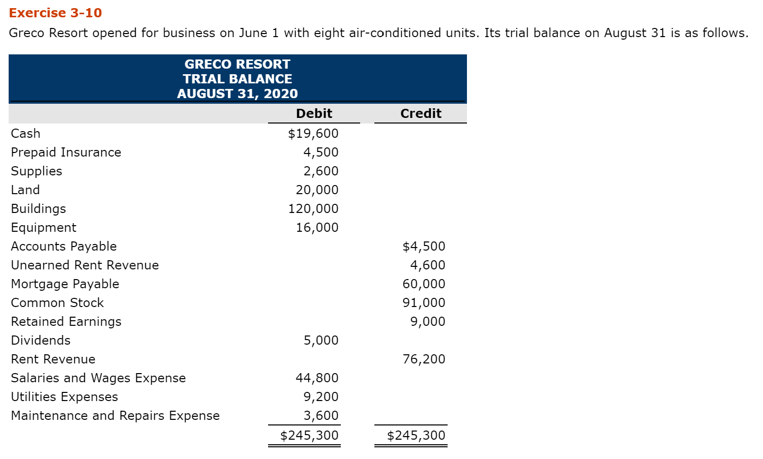 Solved Exercise 3-10 Greco Resort Opened For Business On | Chegg.com