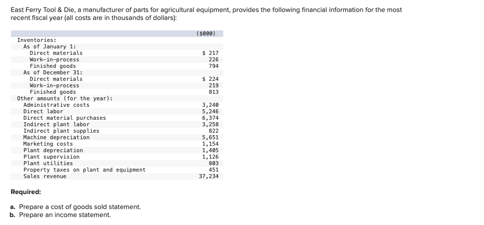 East Ferry Tool \& Die, a manufacturer of parts for agricultural equipment, provides the following financial information for 